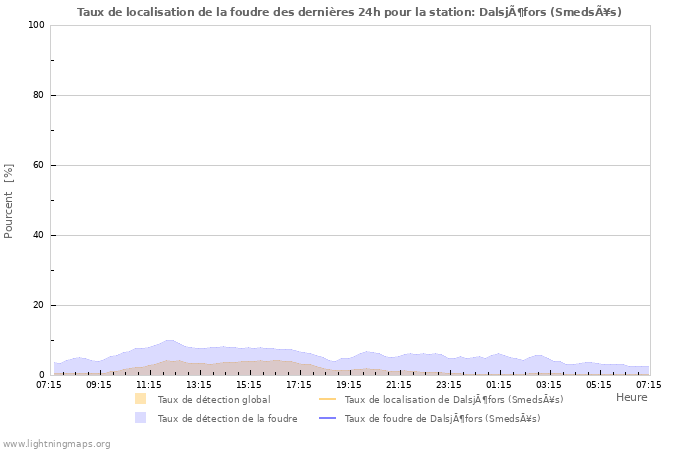 Graphes: Taux de localisation de la foudre