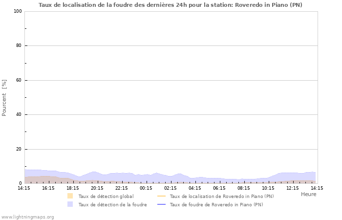 Graphes: Taux de localisation de la foudre