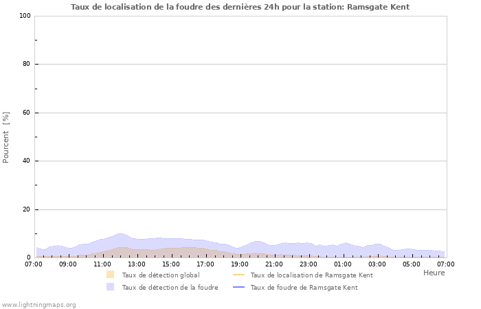 Graphes: Taux de localisation de la foudre