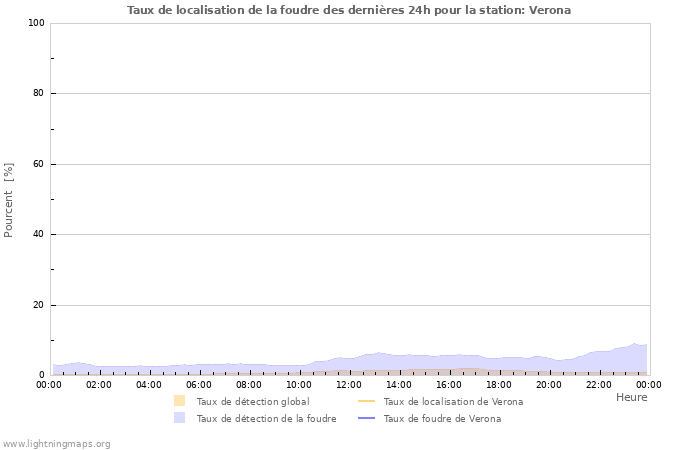 Graphes: Taux de localisation de la foudre