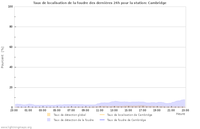 Graphes: Taux de localisation de la foudre