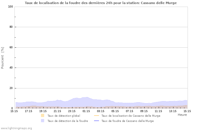 Graphes: Taux de localisation de la foudre