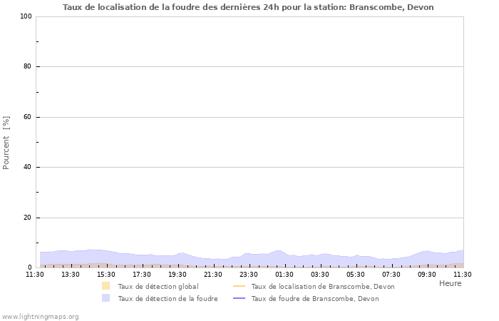 Graphes: Taux de localisation de la foudre