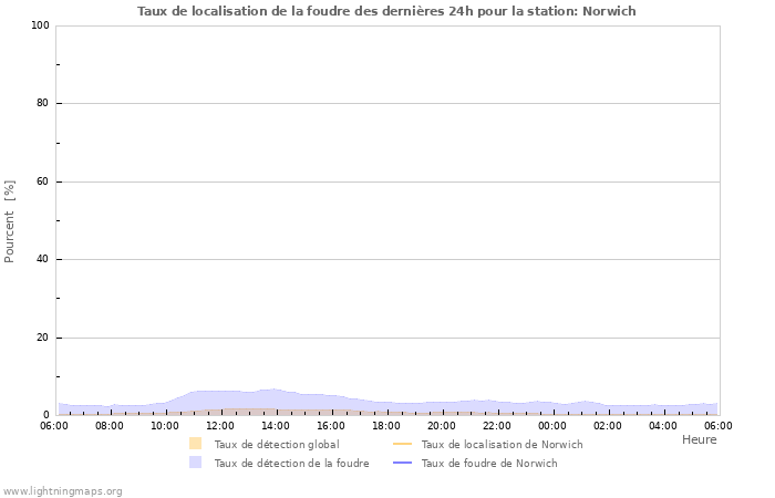 Graphes: Taux de localisation de la foudre