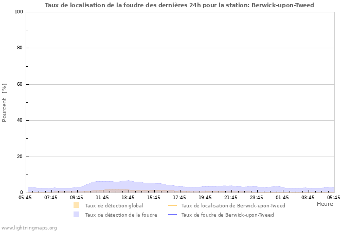 Graphes: Taux de localisation de la foudre