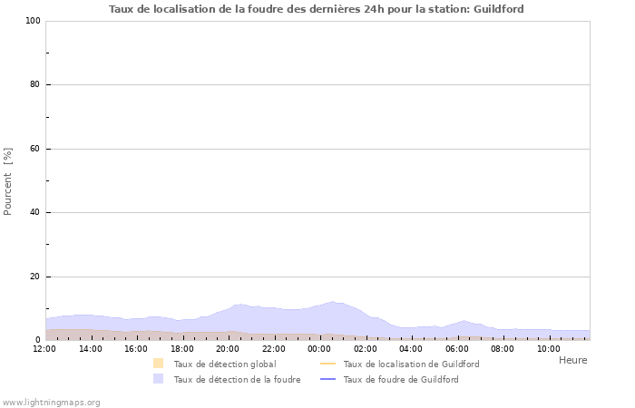 Graphes: Taux de localisation de la foudre