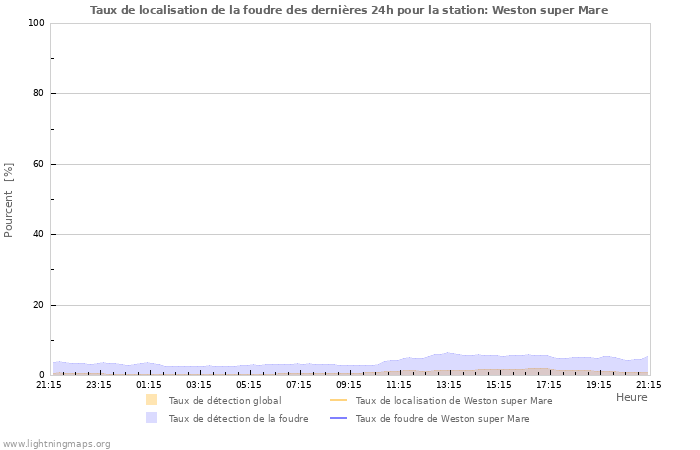 Graphes: Taux de localisation de la foudre