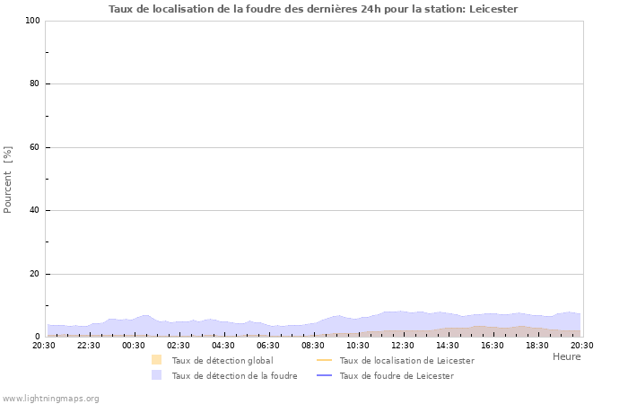 Graphes: Taux de localisation de la foudre