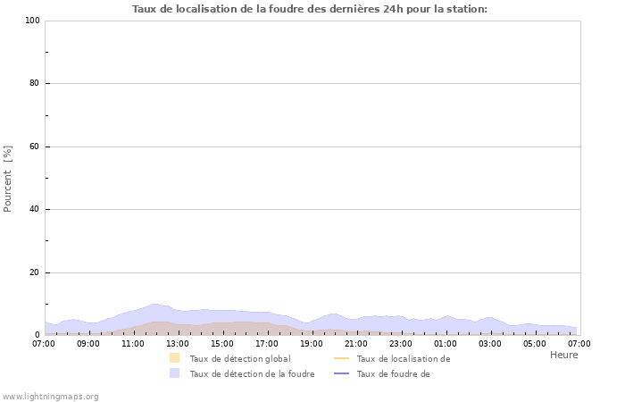 Graphes: Taux de localisation de la foudre