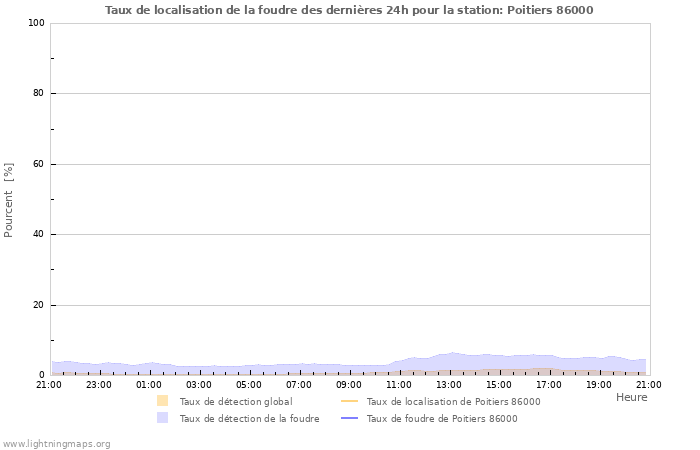 Graphes: Taux de localisation de la foudre