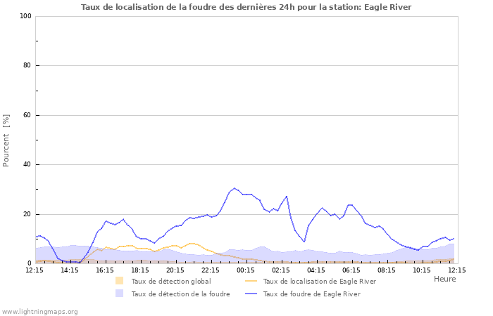 Graphes: Taux de localisation de la foudre