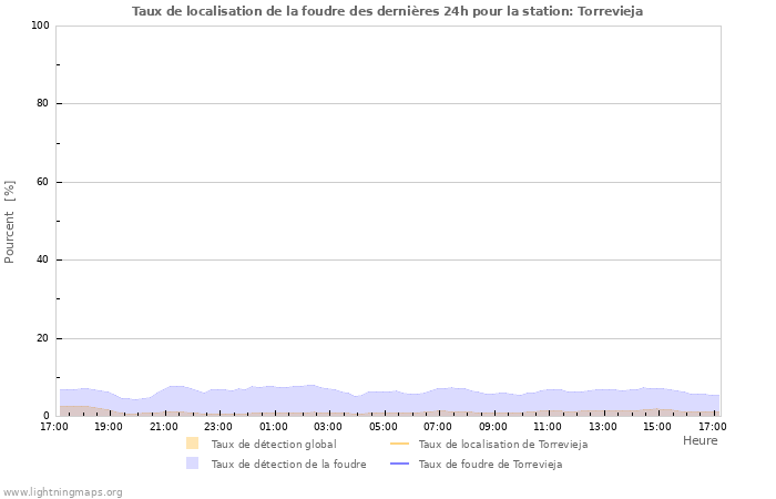 Graphes: Taux de localisation de la foudre