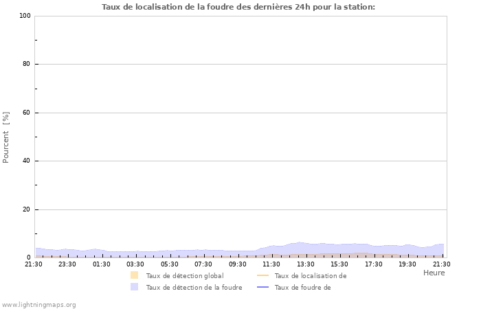 Graphes: Taux de localisation de la foudre