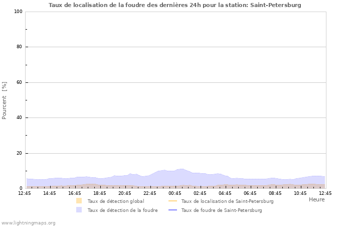 Graphes: Taux de localisation de la foudre