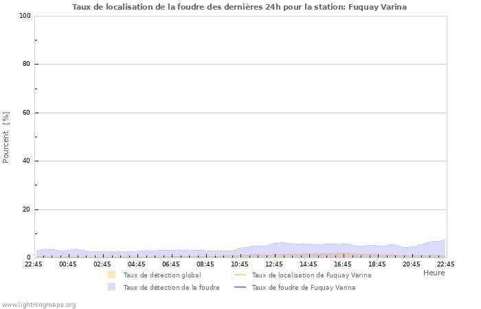 Graphes: Taux de localisation de la foudre