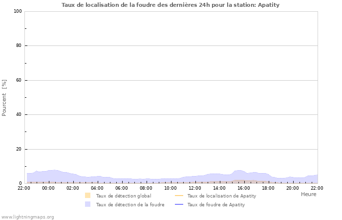 Graphes: Taux de localisation de la foudre