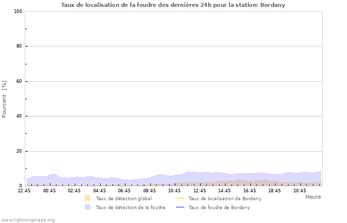 Graphes: Taux de localisation de la foudre