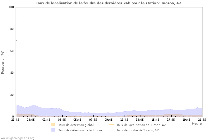 Graphes: Taux de localisation de la foudre