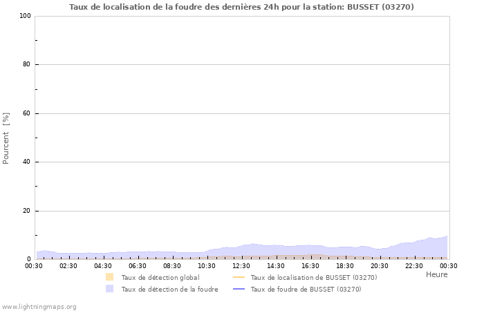 Graphes: Taux de localisation de la foudre