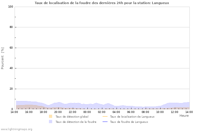 Graphes: Taux de localisation de la foudre