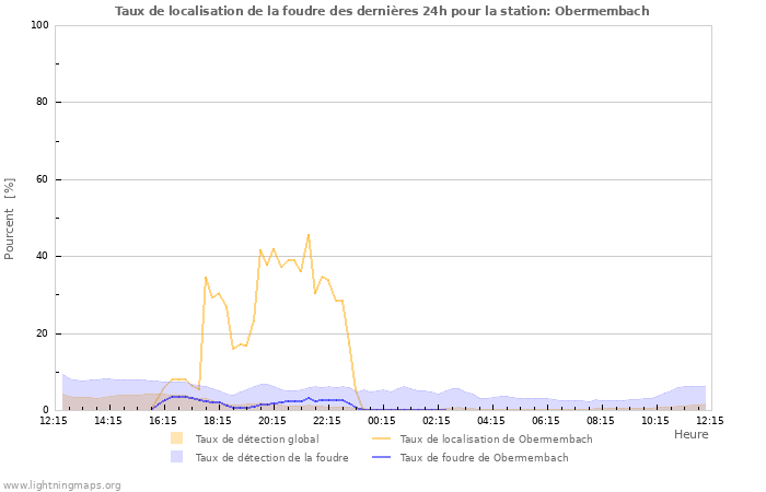 Graphes: Taux de localisation de la foudre