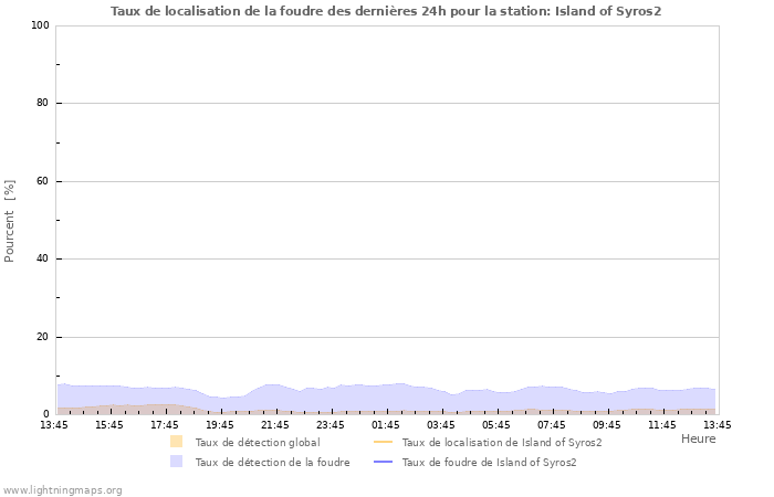 Graphes: Taux de localisation de la foudre