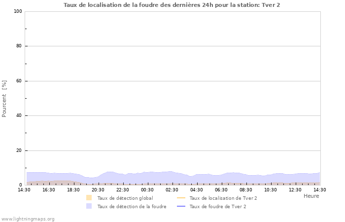 Graphes: Taux de localisation de la foudre