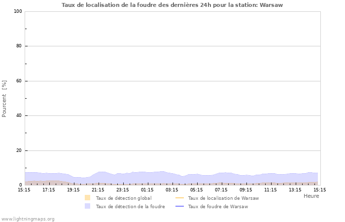 Graphes: Taux de localisation de la foudre