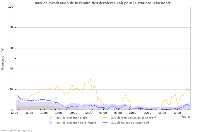 Graphes: Taux de localisation de la foudre