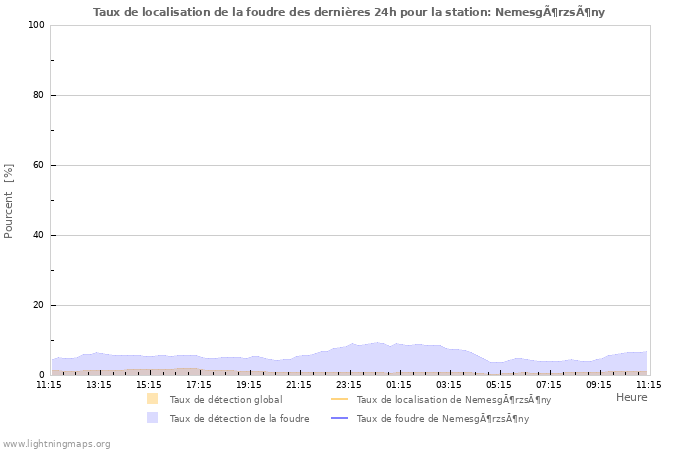 Graphes: Taux de localisation de la foudre