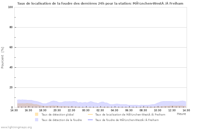 Graphes: Taux de localisation de la foudre