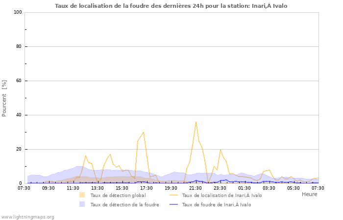 Graphes: Taux de localisation de la foudre