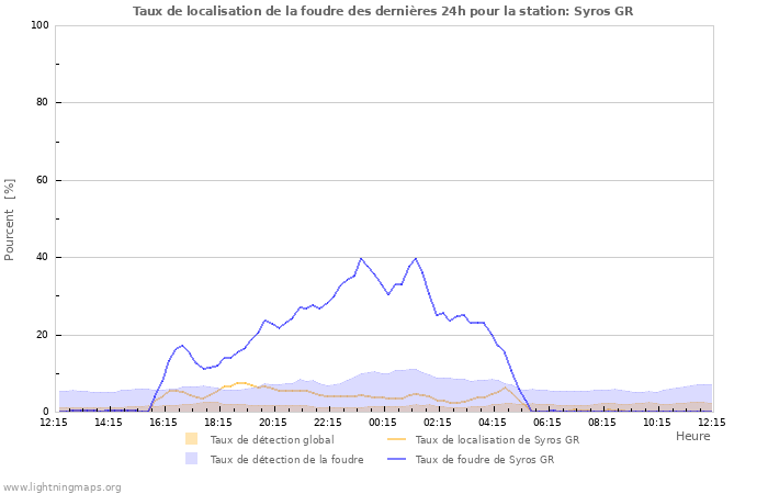 Graphes: Taux de localisation de la foudre