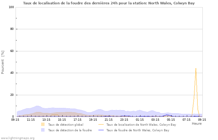 Graphes: Taux de localisation de la foudre