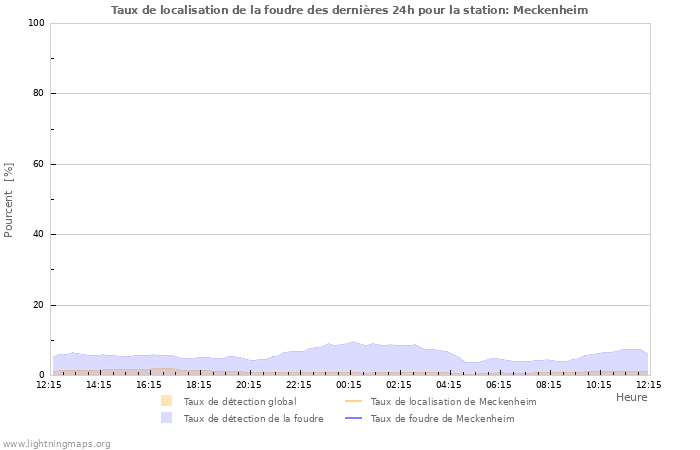 Graphes: Taux de localisation de la foudre