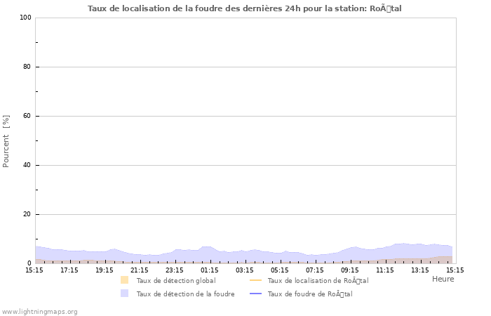 Graphes: Taux de localisation de la foudre