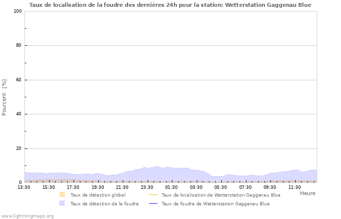 Graphes: Taux de localisation de la foudre