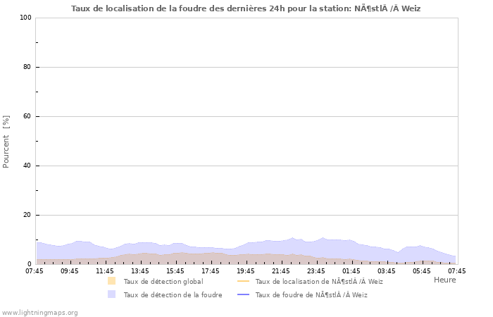 Graphes: Taux de localisation de la foudre