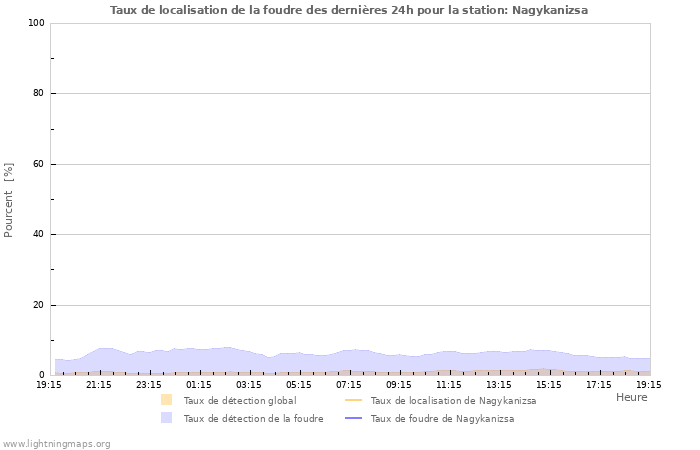 Graphes: Taux de localisation de la foudre