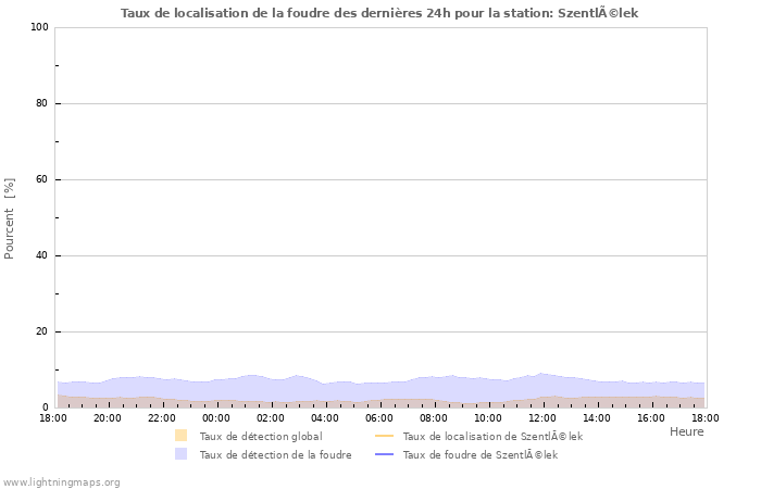 Graphes: Taux de localisation de la foudre