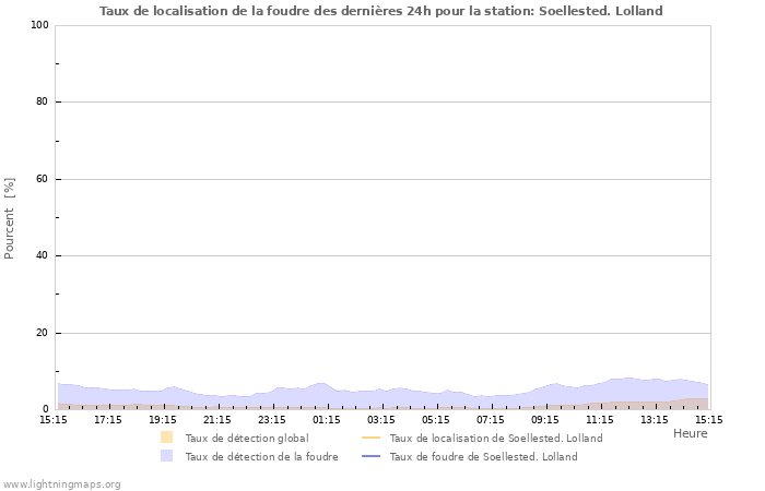 Graphes: Taux de localisation de la foudre