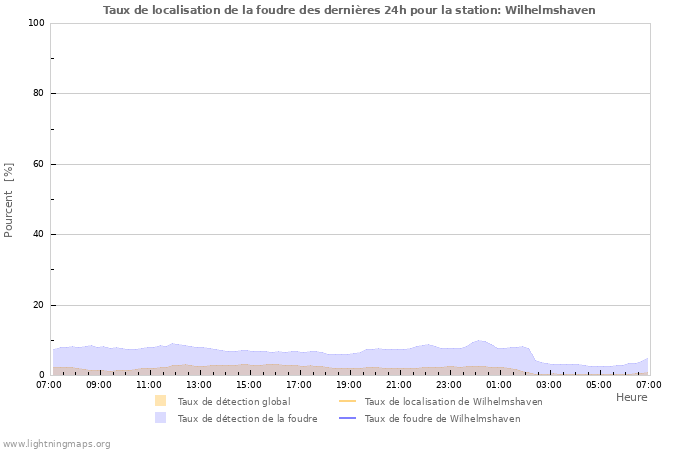 Graphes: Taux de localisation de la foudre