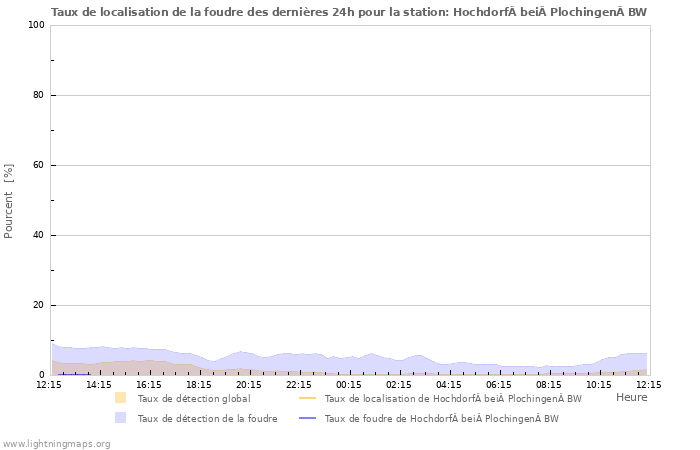 Graphes: Taux de localisation de la foudre