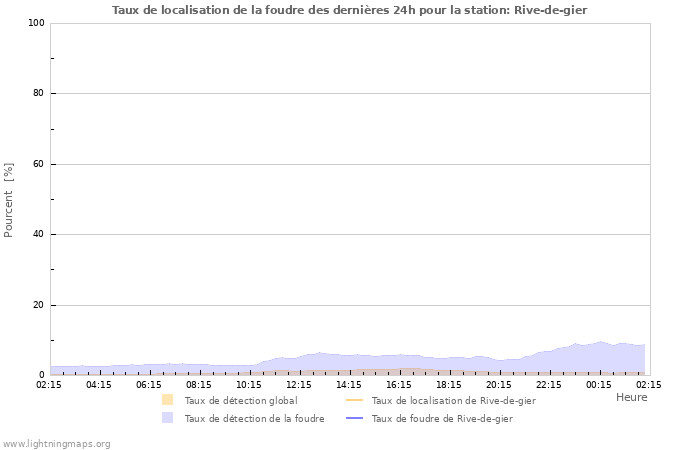 Graphes: Taux de localisation de la foudre