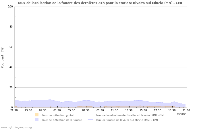 Graphes: Taux de localisation de la foudre