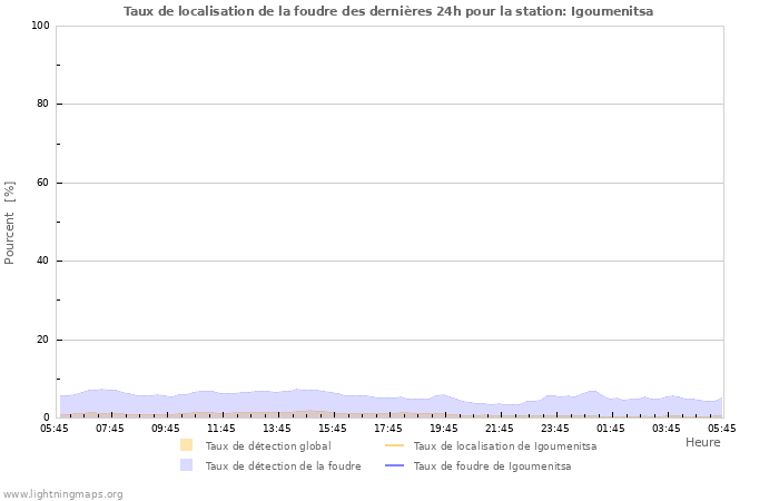 Graphes: Taux de localisation de la foudre