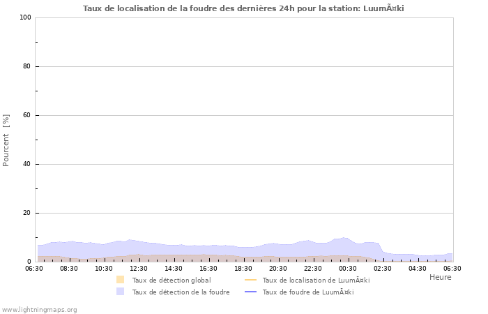 Graphes: Taux de localisation de la foudre