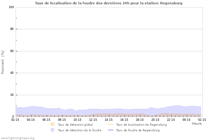 Graphes: Taux de localisation de la foudre