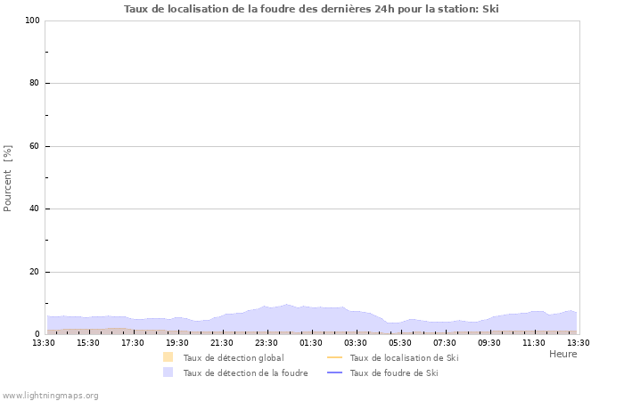 Graphes: Taux de localisation de la foudre