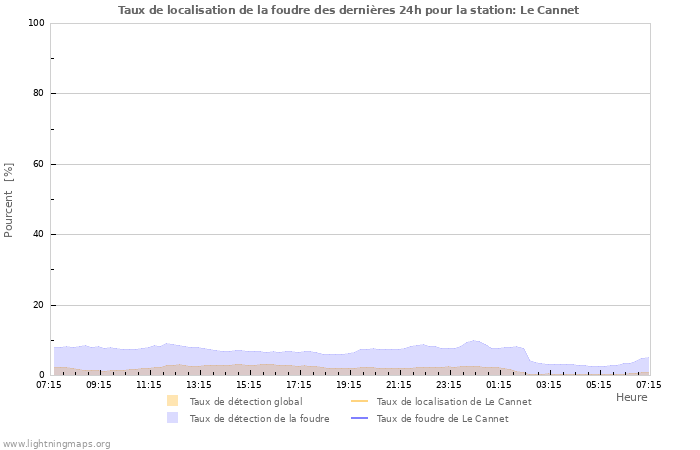 Graphes: Taux de localisation de la foudre